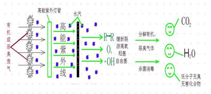 UV光解凈化器工作原理圖 UV光解凈化器工作原理圖