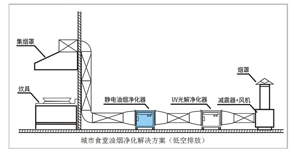 油煙凈化器，油煙凈化設備，油煙凈化機