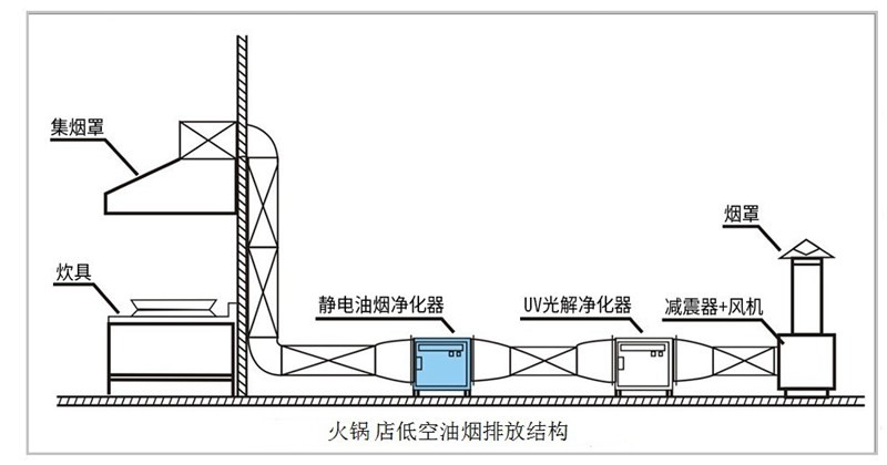油煙凈化器，油煙凈化設(shè)備，油煙凈化機(jī)