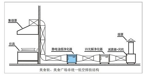 油煙凈化器，油煙凈化設備，油煙凈化機