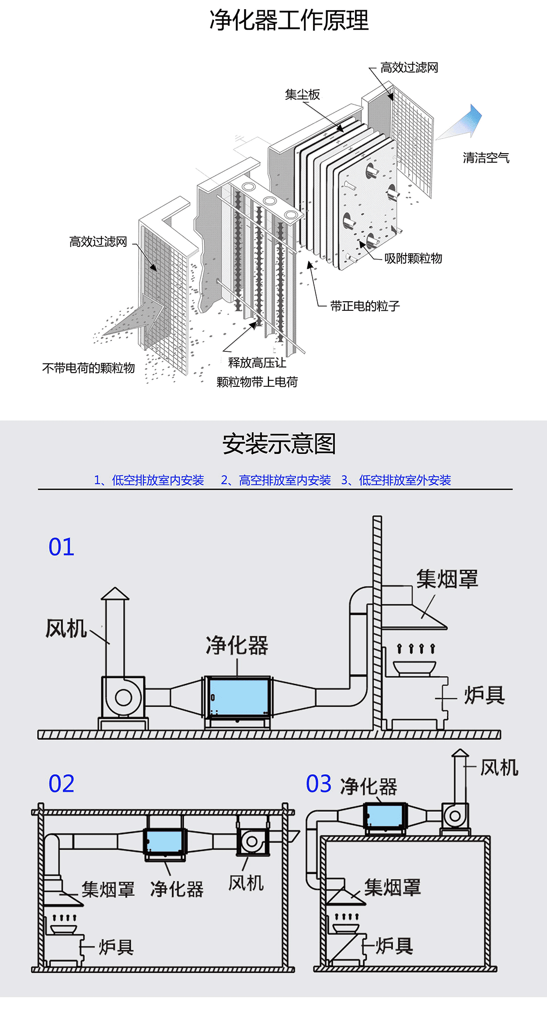油煙凈化器，油煙凈化設備，油煙凈化機