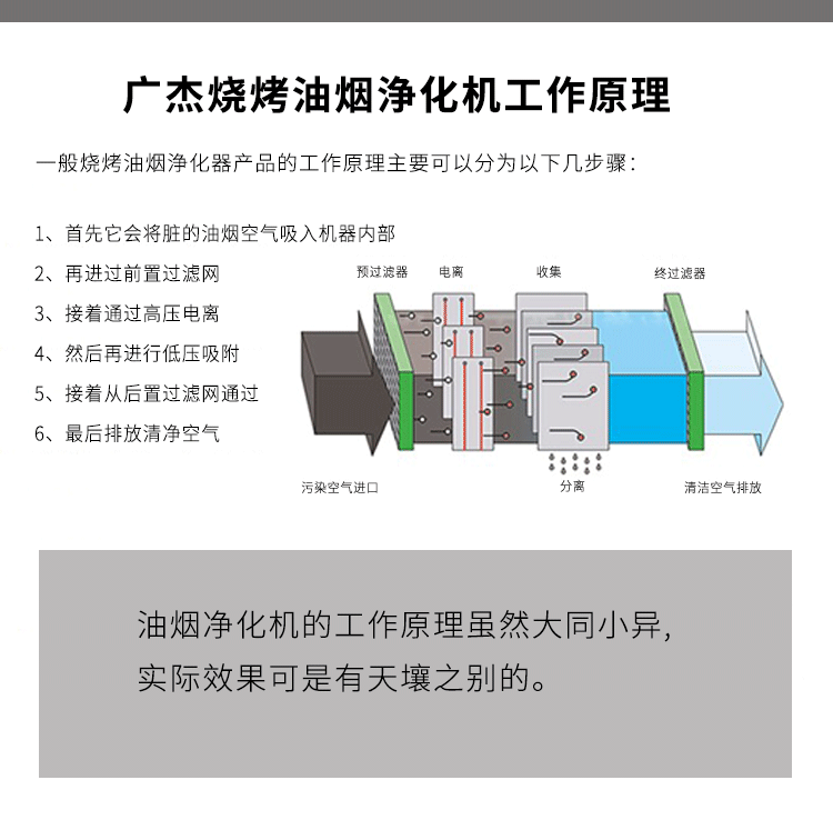 油煙凈化器，油煙凈化設備，油煙凈化機