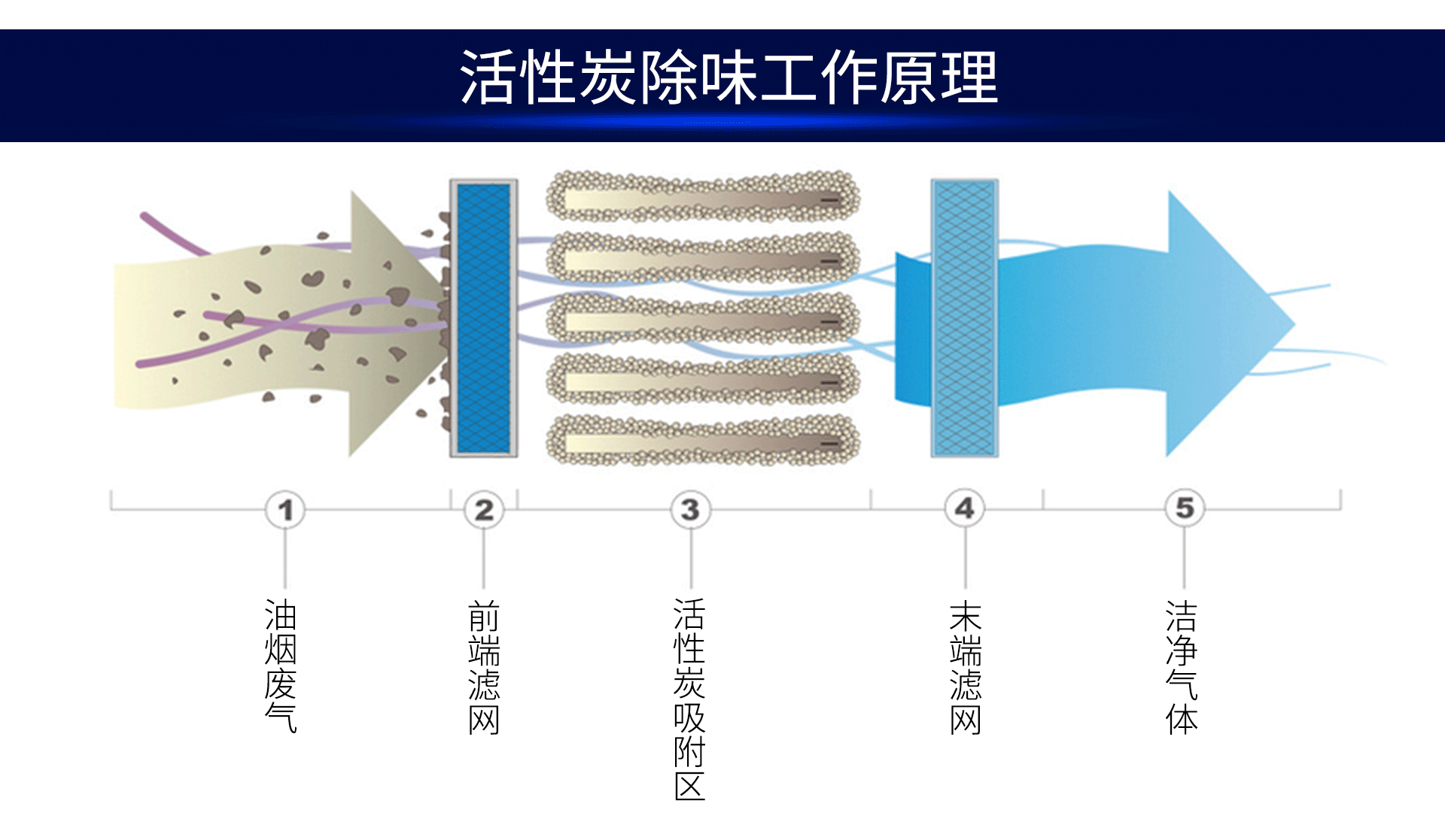 油煙凈化器，油煙凈化設備，油煙凈化機