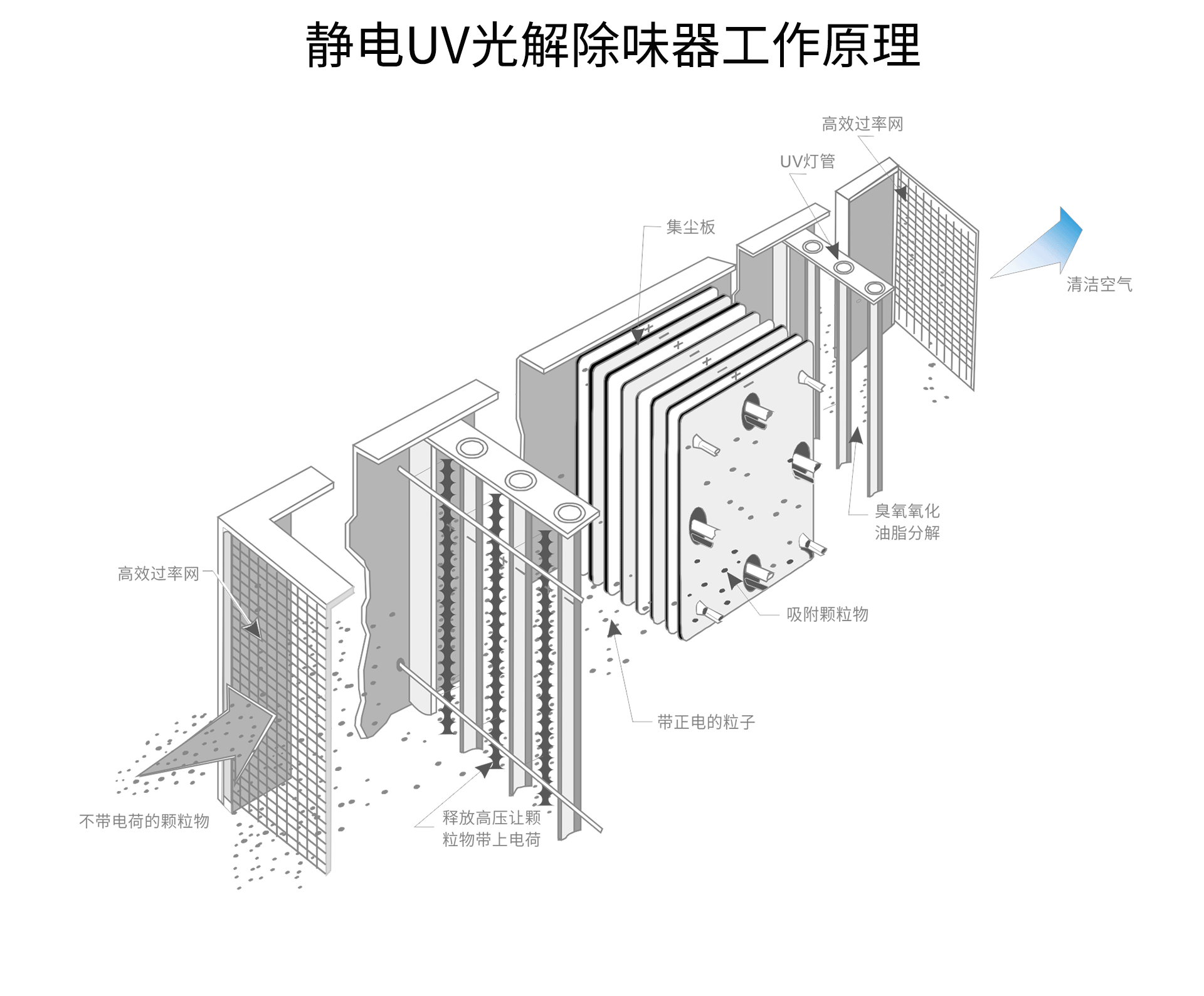 油煙凈化器，油煙凈化設(shè)備，油煙凈化機