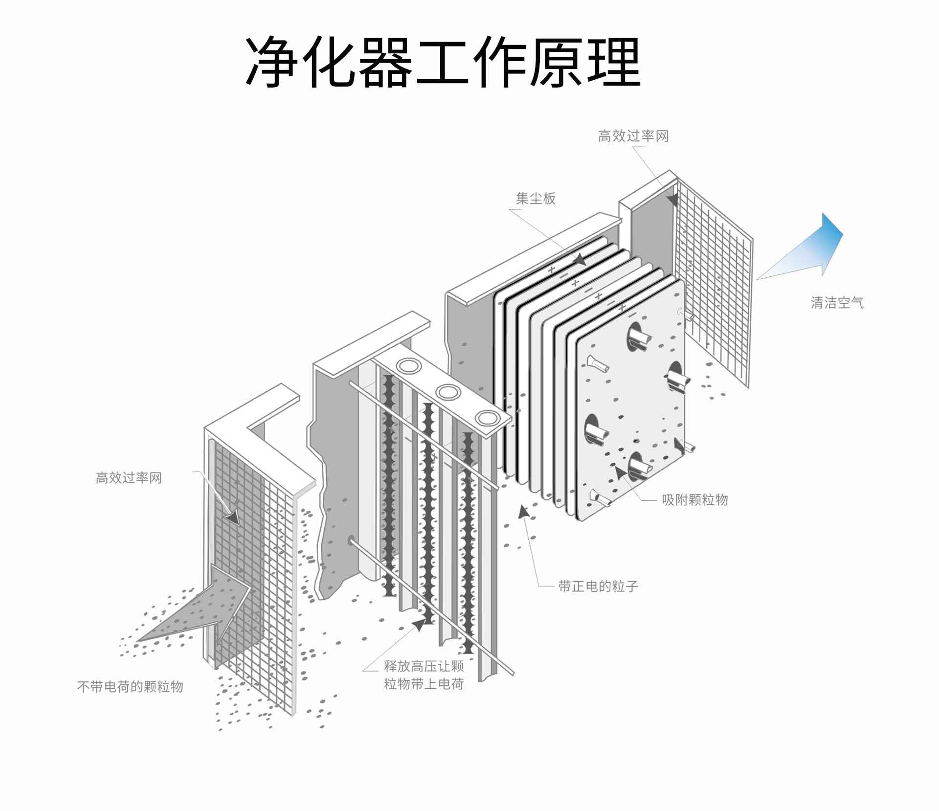 油煙凈化器，油煙凈化設(shè)備，油煙凈化機(jī)
