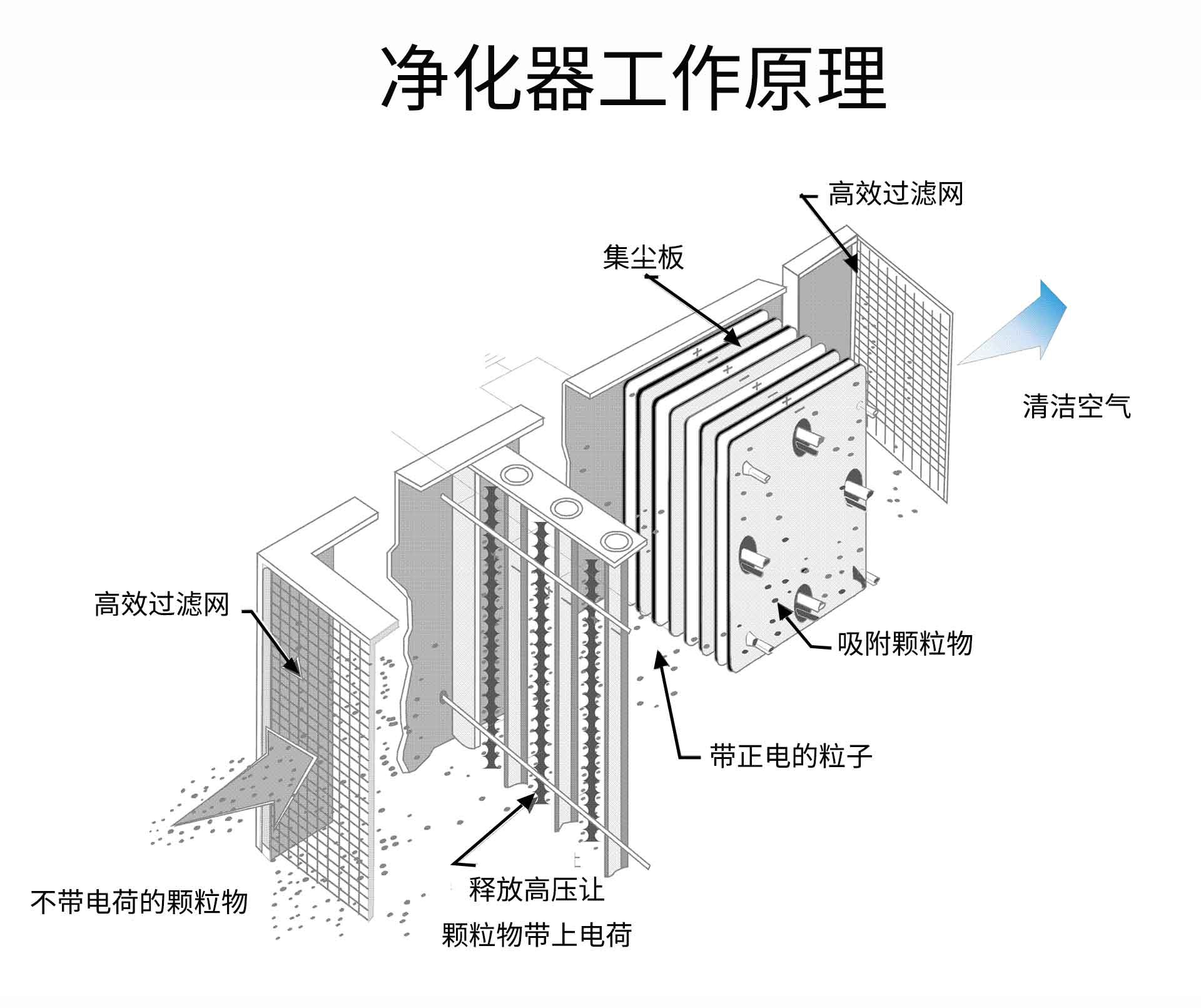 油煙凈化器，油煙凈化設備，油煙凈化機