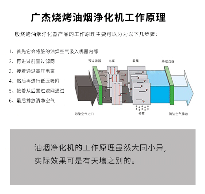 油煙凈化器，油煙凈化設備，油煙凈化機