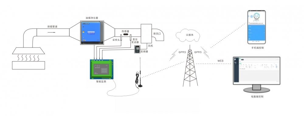 油煙凈化器，油煙凈化設備，油煙凈化機
