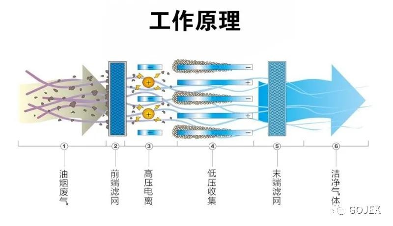 油煙凈化器,油煙凈化設備,油煙凈化機