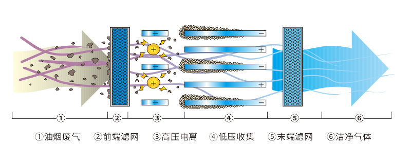 油煙凈化器，油煙凈化設備，油煙凈化機