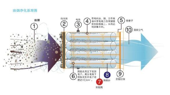 油煙凈化器,油煙凈化設備,油煙凈化機