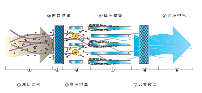 油煙凈化器，油煙凈化設備，油煙凈化機