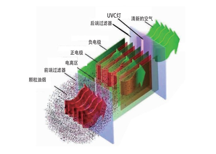 油煙凈化器，油煙凈化設備，油煙凈化機