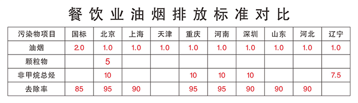 油煙凈化器，油煙凈化設備，油煙凈化機