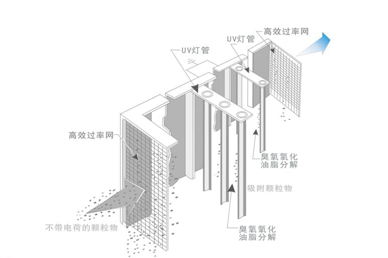 油煙凈化器，油煙凈化設備，油煙凈化機