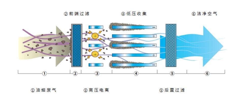 油煙凈化器，油煙凈化設備，油煙凈化機