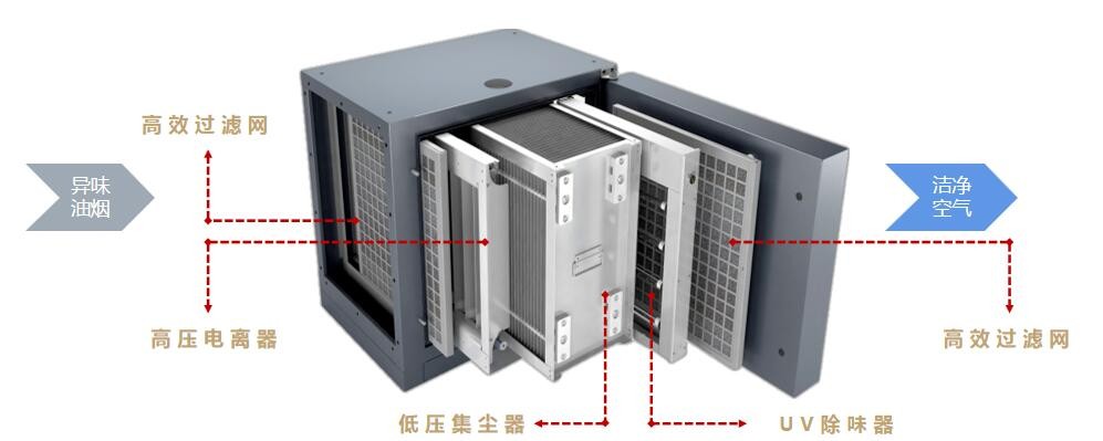 油煙凈化器內(nèi)部結(jié)構(gòu)