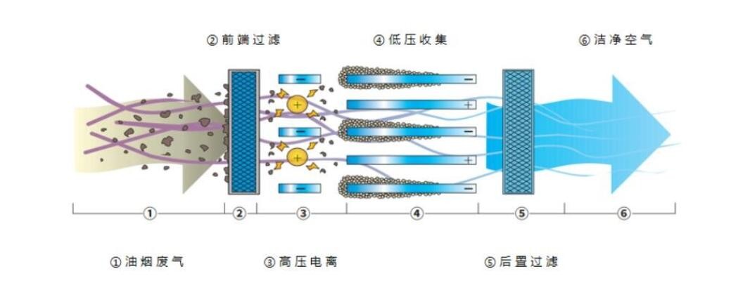 油煙凈化器，油煙凈化設備，油煙凈化機