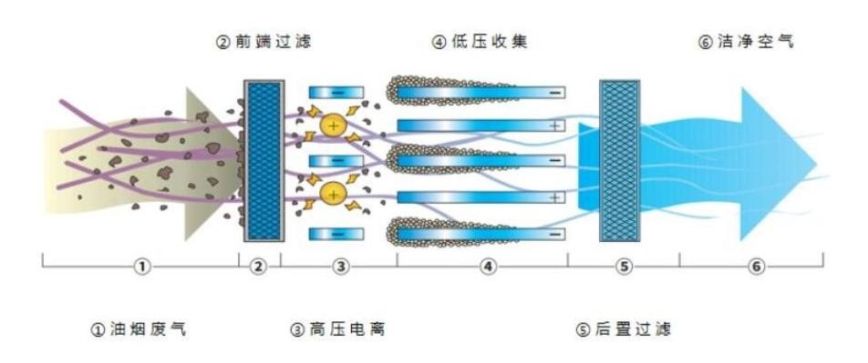 油煙凈化器，油煙凈化設備，油煙凈化機