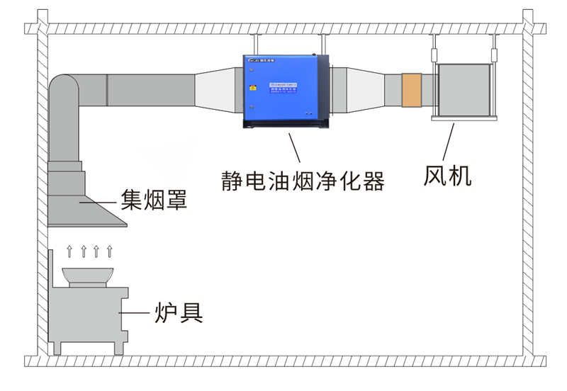 油煙凈化器，油煙凈化設備，油煙凈化機