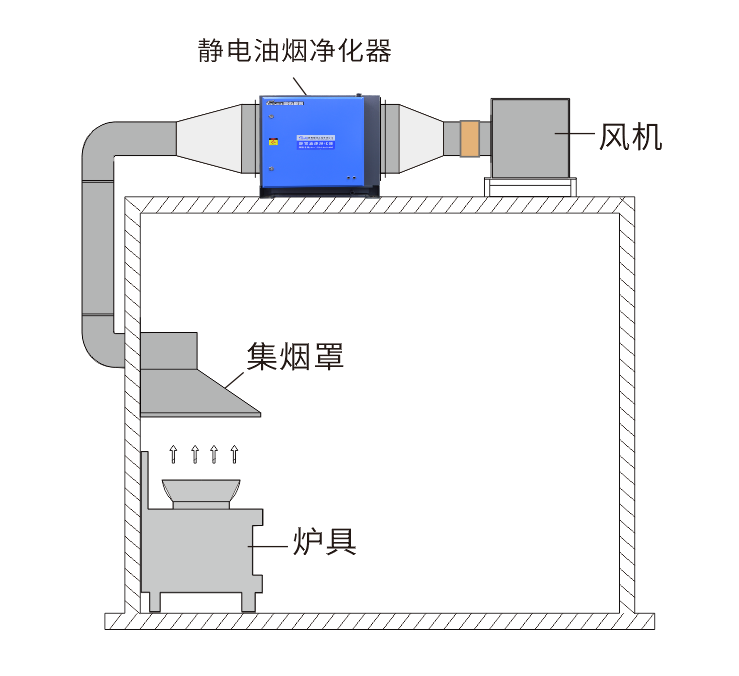 油煙凈化器，油煙凈化設備，油煙凈化機