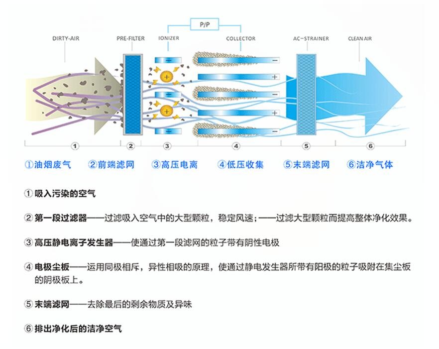 油煙凈化器,油煙凈化設(shè)備,油煙凈化機(jī)