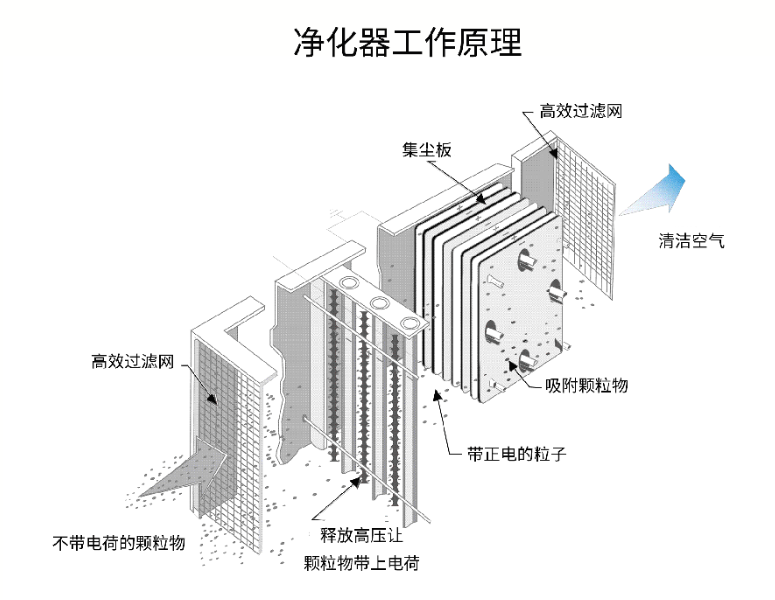 油煙凈化器，油煙凈化設備，油煙凈化機