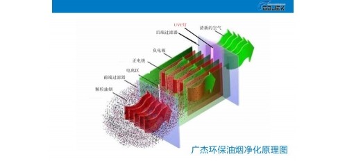 廚房油煙凈化器設備高壓靜電工作原理分析