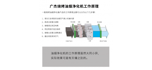 廣杰GOJEK： 仙游縣嚴禁露天燒烤，為避免燒烤油煙的危害，建議安裝無煙燒烤凈化車！