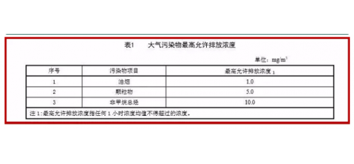 廣杰GOJEK：區生態環境局落實最嚴油煙凈化標準，突查餐飲企業！