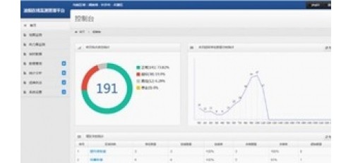 廣杰GOJEK：岳麓區在線油煙監控系統上線 及時預警避免超標排放