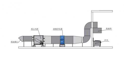 你廚房的油煙凈化設(shè)備達(dá)到標(biāo)準(zhǔn)了嗎？