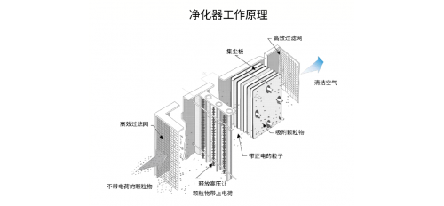 復合式和靜電式油煙凈化器傻傻分不清楚？其實沒有那么復雜，選這款就對了！