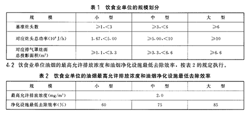 餐飲油煙凈化器排放標準還分國標、地標么？
