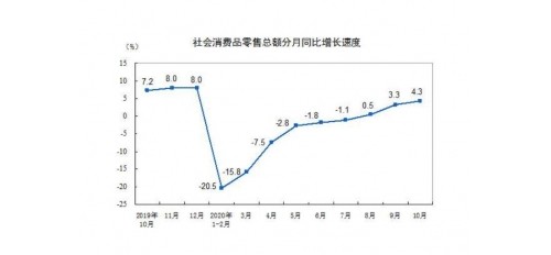 10月全國餐飲營收首次轉正！行業增長是暫時抬頭還是全面復蘇？