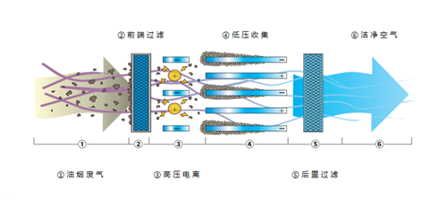詳解！靜電油煙凈化器工作原理圖示！