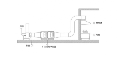 這些原因都是會影響到油煙凈化器的凈化效率，不信看看就知道啦！